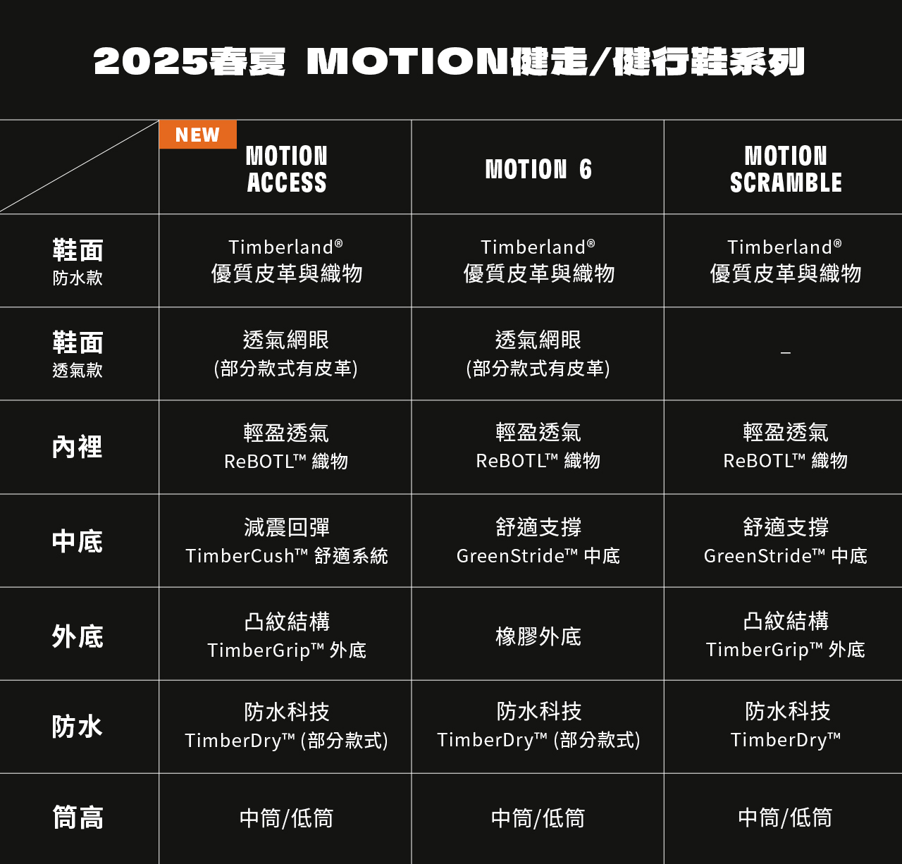 2025春夏 Motion健走/健行系列一覽表